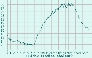 Courbe de l'humidex pour Roanne (42)