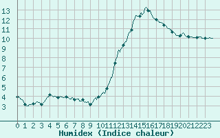 Courbe de l'humidex pour Pau (64)