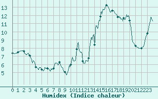 Courbe de l'humidex pour Poitiers (86)