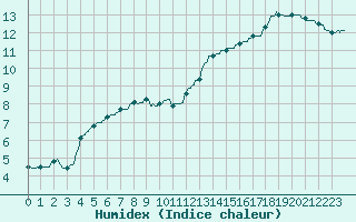 Courbe de l'humidex pour Ploudalmezeau (29)