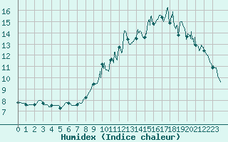 Courbe de l'humidex pour Auxerre-Perrigny (89)