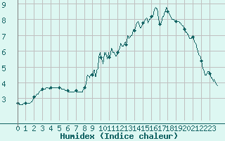 Courbe de l'humidex pour Colmar (68)