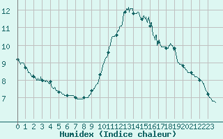 Courbe de l'humidex pour Nantes (44)