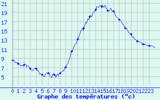 Courbe de tempratures pour Dax (40)