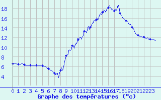 Courbe de tempratures pour Gourdon (46)