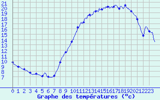 Courbe de tempratures pour Achres (78)