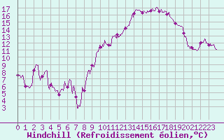 Courbe du refroidissement olien pour Rochefort Saint-Agnant (17)
