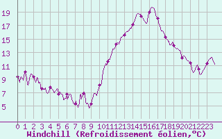 Courbe du refroidissement olien pour Pointe de Socoa (64)