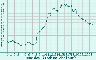 Courbe de l'humidex pour Lannion (22)