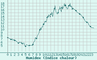 Courbe de l'humidex pour Rouen (76)