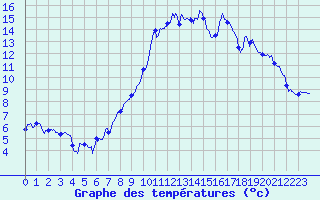 Courbe de tempratures pour Canet-de-Salars (12)