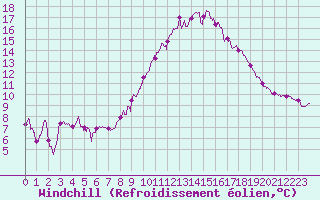 Courbe du refroidissement olien pour Toulouse-Blagnac (31)