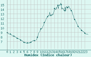 Courbe de l'humidex pour Ile de Groix (56)