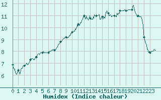 Courbe de l'humidex pour Deauville (14)