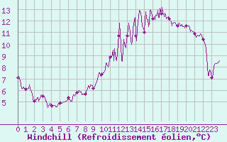 Courbe du refroidissement olien pour Albi (81)