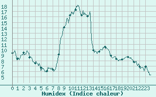 Courbe de l'humidex pour Cannes (06)