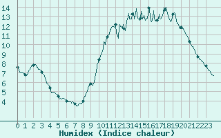 Courbe de l'humidex pour Bordeaux (33)