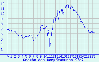 Courbe de tempratures pour Valence (26)