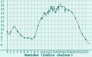 Courbe de l'humidex pour Quimper (29)