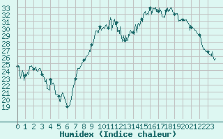 Courbe de l'humidex pour Hyres (83)