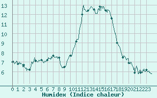 Courbe de l'humidex pour Saint-Auban (04)