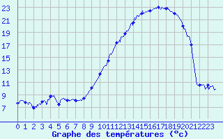 Courbe de tempratures pour Angers-Marc (49)