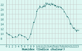 Courbe de l'humidex pour Bastia (2B)