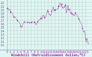 Courbe du refroidissement olien pour Charleville-Mzires (08)