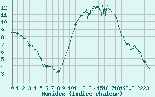 Courbe de l'humidex pour Laval (53)