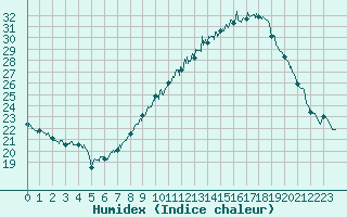 Courbe de l'humidex pour Nmes - Garons (30)