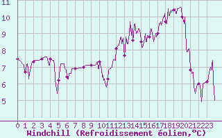 Courbe du refroidissement olien pour Saint-Girons (09)