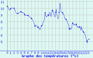 Courbe de tempratures pour Roissy (95)