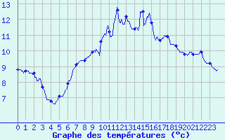 Courbe de tempratures pour Ploumanac