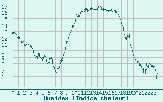 Courbe de l'humidex pour Hyres (83)