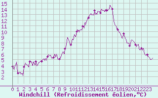 Courbe du refroidissement olien pour Nmes - Courbessac (30)