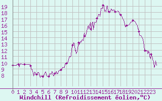 Courbe du refroidissement olien pour Tarbes (65)