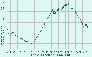 Courbe de l'humidex pour Ile de Groix (56)