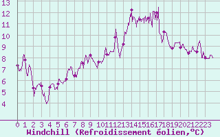 Courbe du refroidissement olien pour Brest (29)