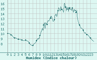 Courbe de l'humidex pour Villacoublay (78)