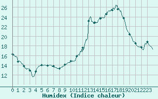 Courbe de l'humidex pour Lille (59)