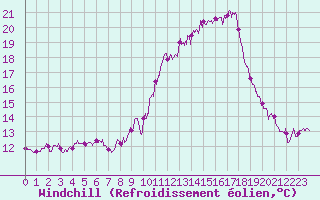 Courbe du refroidissement olien pour Istres (13)