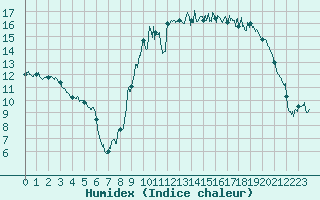 Courbe de l'humidex pour Cazaux (33)