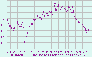 Courbe du refroidissement olien pour Ile Rousse (2B)