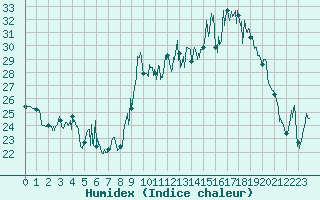 Courbe de l'humidex pour Porquerolles (83)