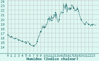 Courbe de l'humidex pour Toulouse-Francazal (31)