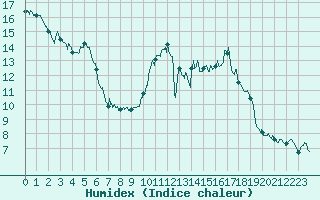 Courbe de l'humidex pour Tallard (05)