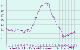 Courbe du refroidissement olien pour Cazaux (33)