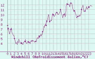 Courbe du refroidissement olien pour Les Sauvages (69)
