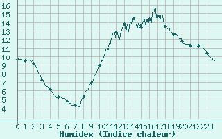 Courbe de l'humidex pour Niort (79)