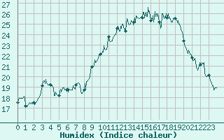 Courbe de l'humidex pour Ile Rousse (2B)